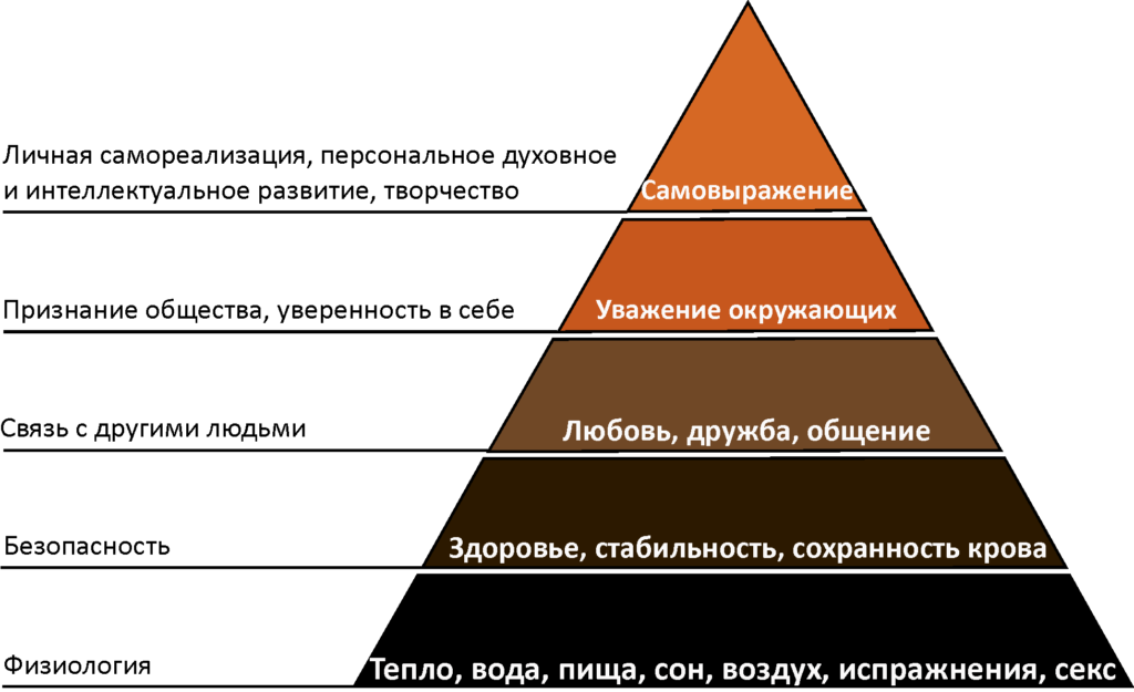 пирамида Маслоу