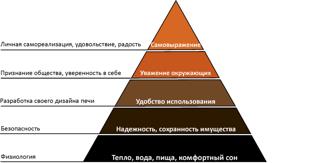 Пирамида Маслова в печном деле